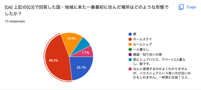 日本から海外へ留学した時の学生たちの住まいを質問したらいさわ作　パイチャート　データ